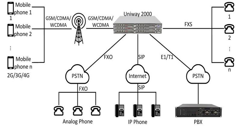 معرفی و آموزش تنظیمات SYNWAY UNIWAY 2000 Hybrid VoIP Gateway
