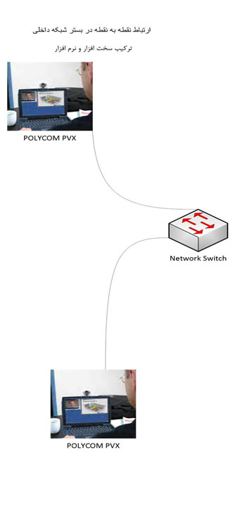 ارتباط نقطه به نقطه در بستر شبکه داخلی 2