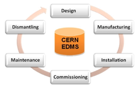 EDMS